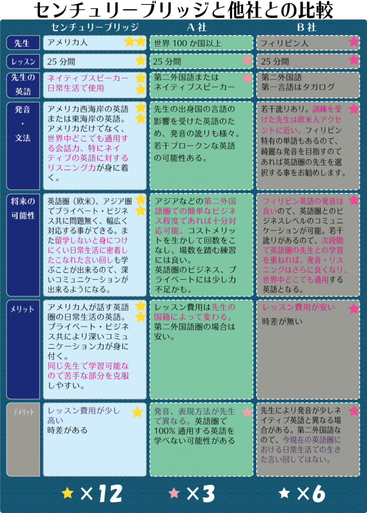 アメリカ発のオンライン英会話センチュリーブリッジ Century Bridge